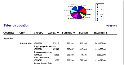 Sales by Location Report