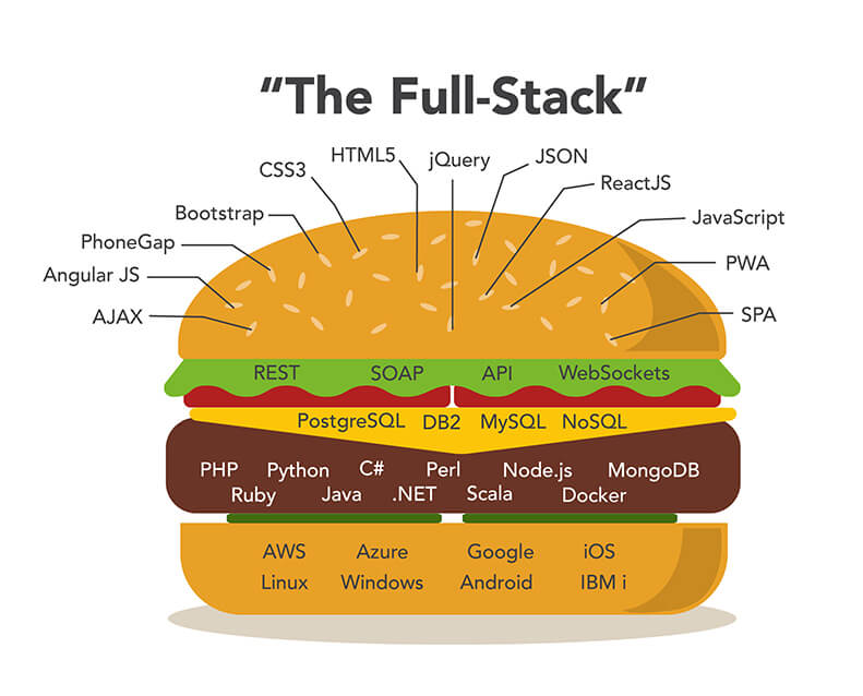 Certify Your Developers Become Full-Stack Developers