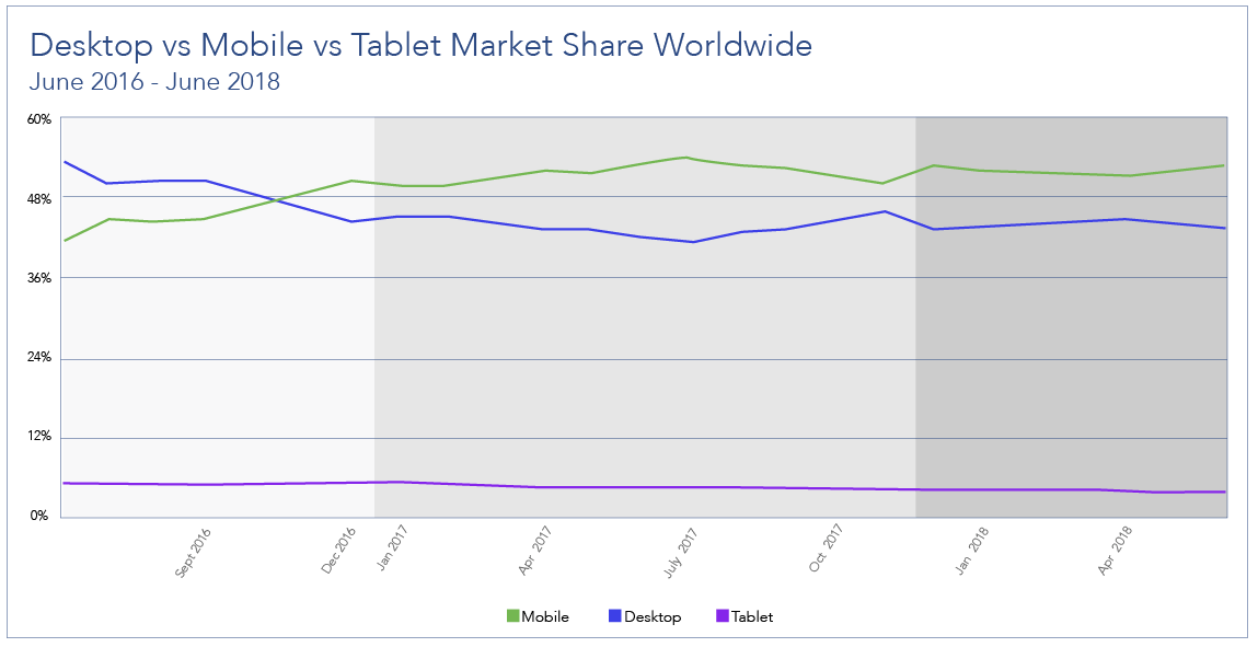 Desktop vs Mobile vs Tablet Market Share Worldwide