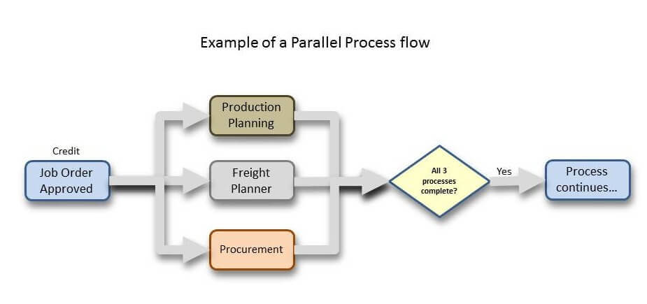 Parallel Process Flow