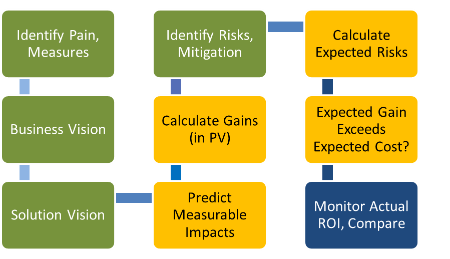 ROI-related steps in the process