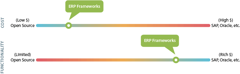 Comparing the functionality and cost of low code and full erp systems