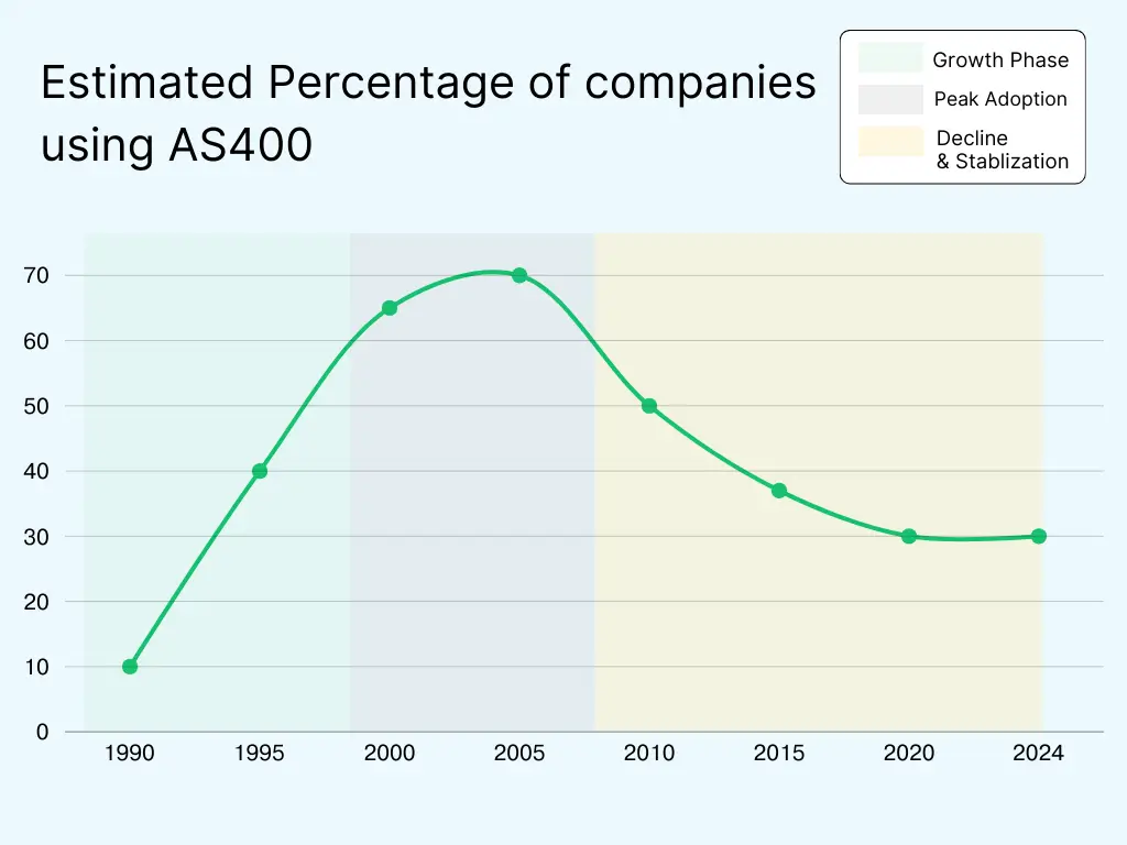 
AS400 Usage Graph