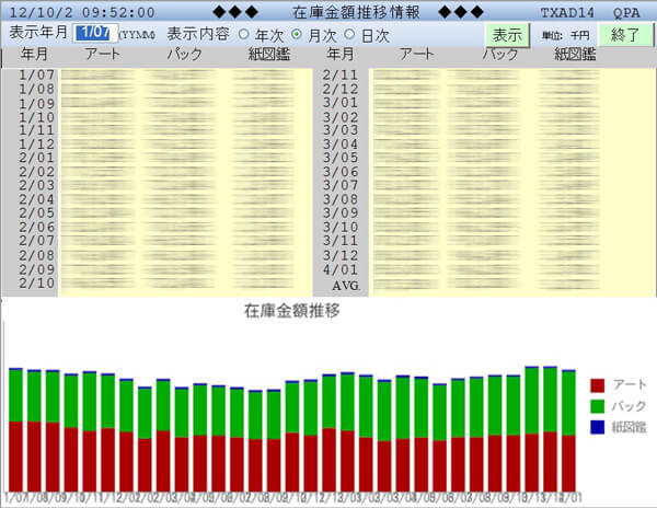 Yamachu used aXes to present data captured from 5250-screens in charts and graphs for desktop users.