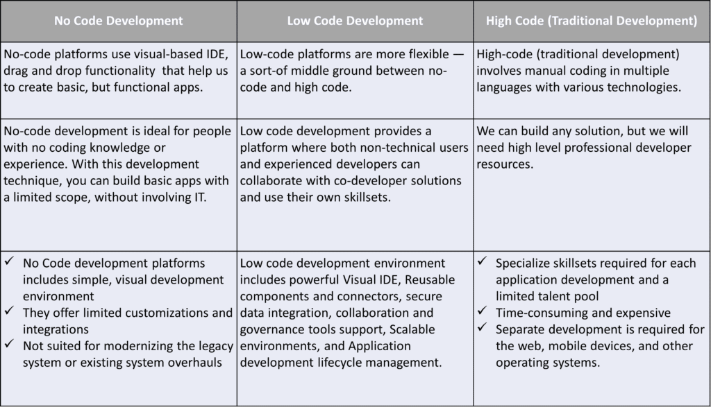 Comparison: Low-code vs. No-code vs. High-code