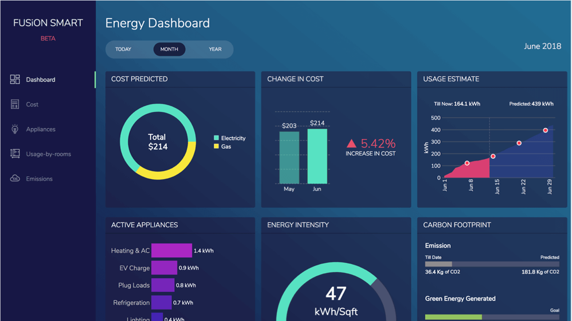 Best Tools for Building Business Dashboards - FusionCharts
