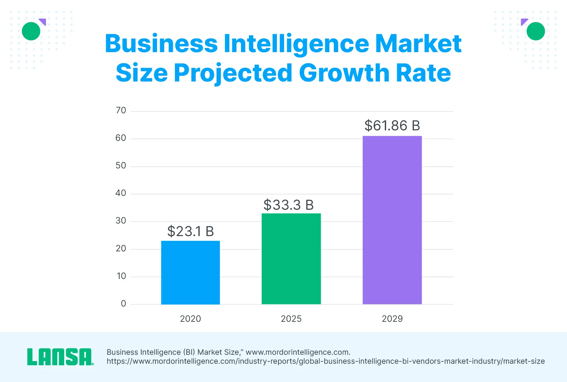 business intelligence market size growth rate