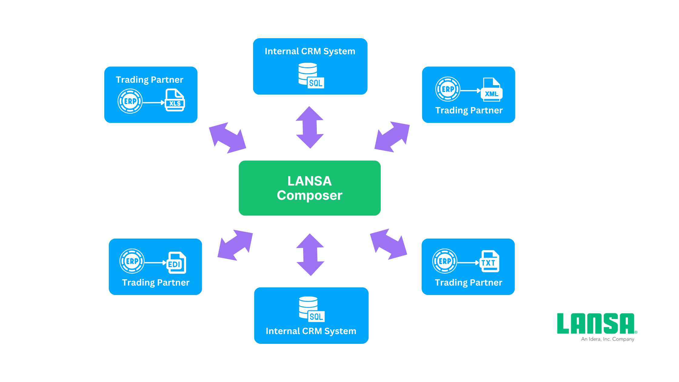 LANSA Composer supports multiple data sources