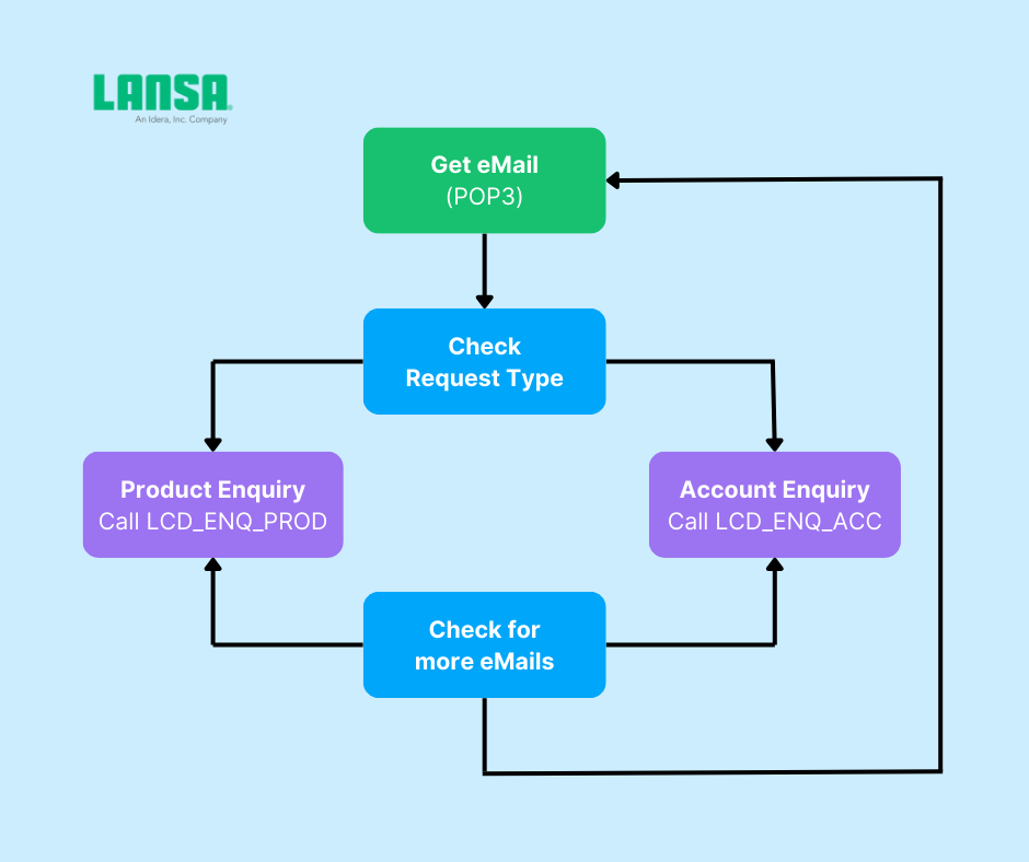 Process to automate email enquiry using LANSA Composer
