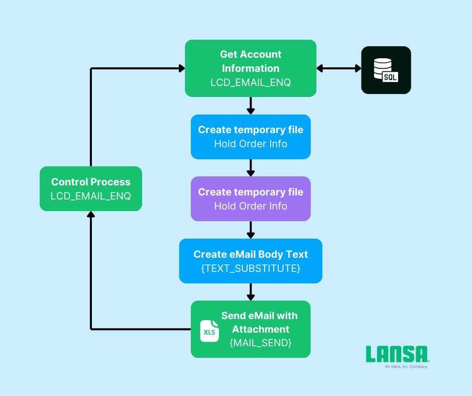 Automate email enquiry for account information using LANSA Composer