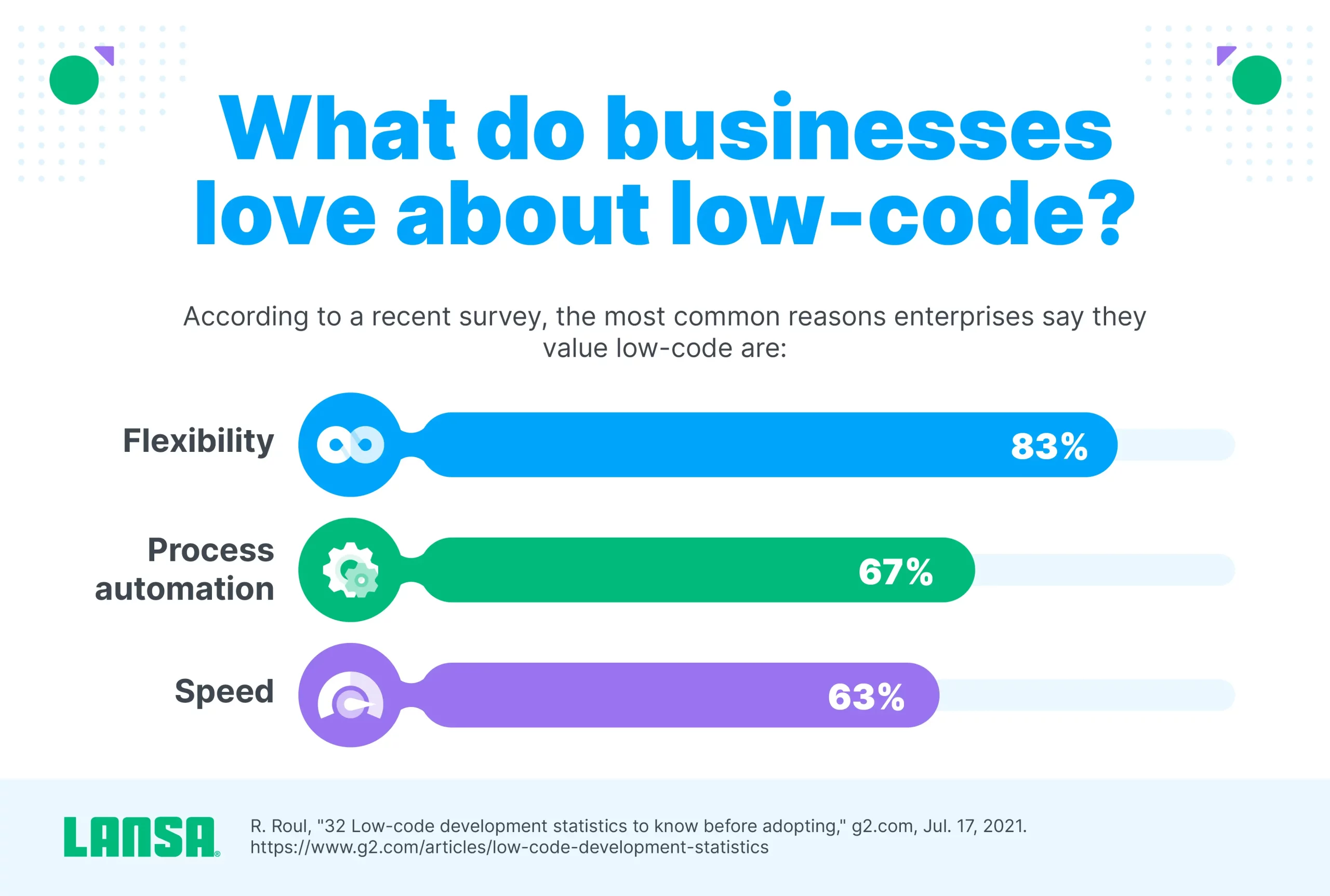 what businesses love about low code infographic