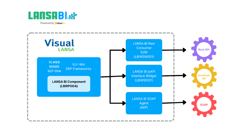 LANSA BI supported seamless integration with any web application