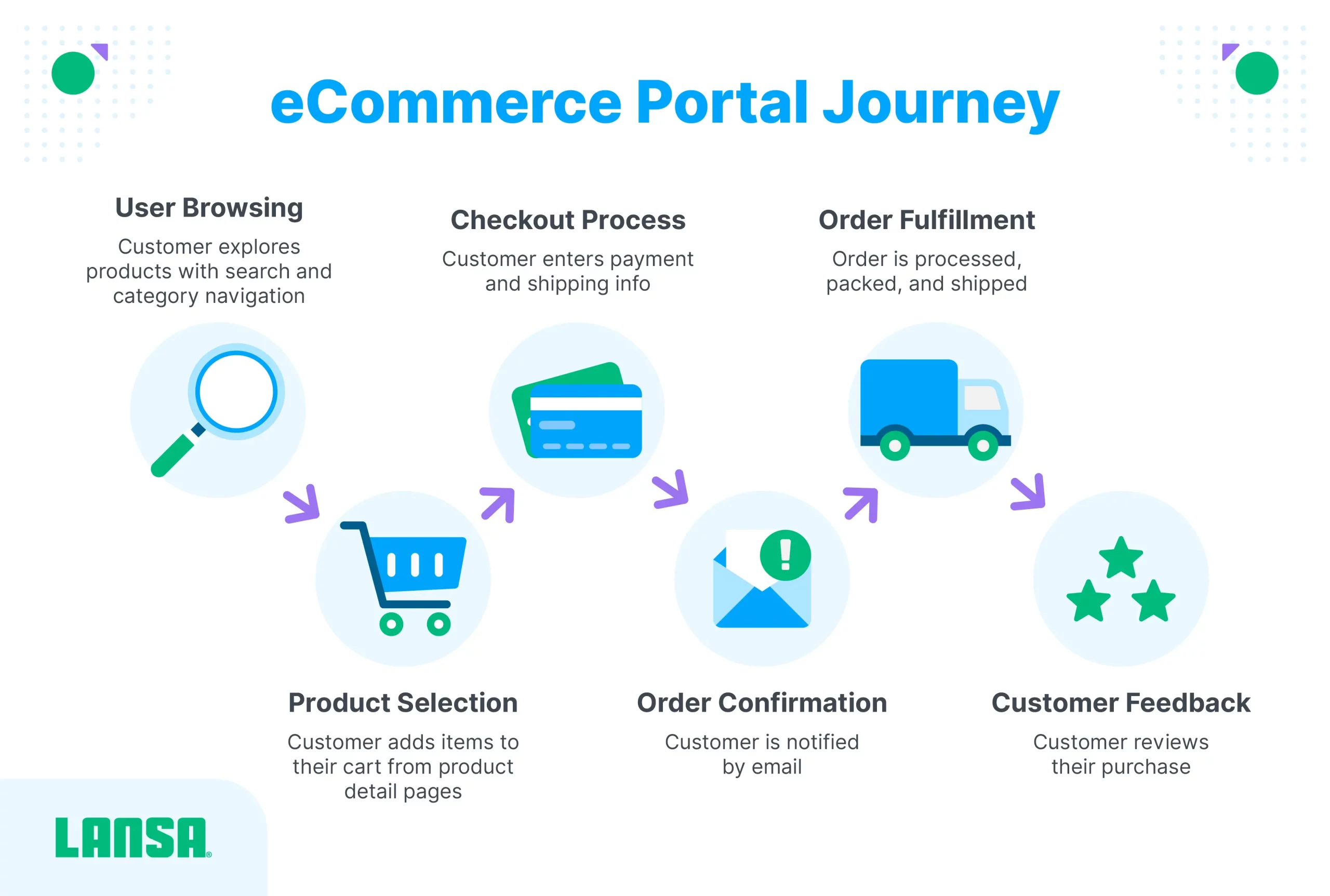 ecommerce portal journey