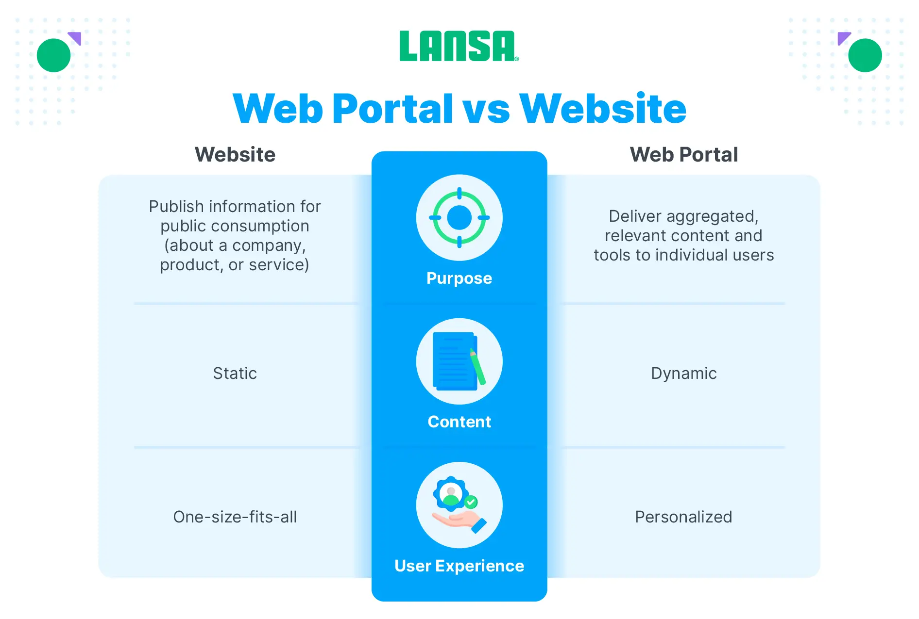 web portal vs website