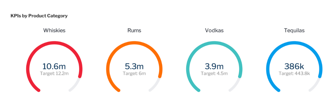 LANSA BI Dashboard showing sales KPI of various products