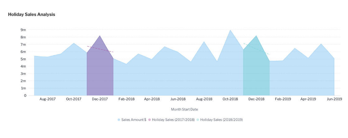 Holiday Sales Analysis Dashboard