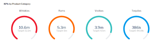 LANSA BI Dashboard showing sales KPI of various products