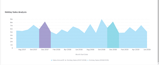 LANSA BI Dashboard showing sales graph