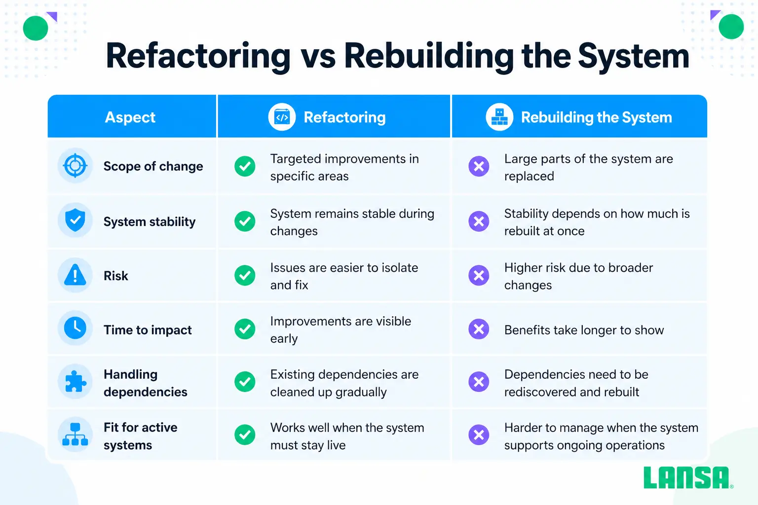 refactoring vs rebuilding
