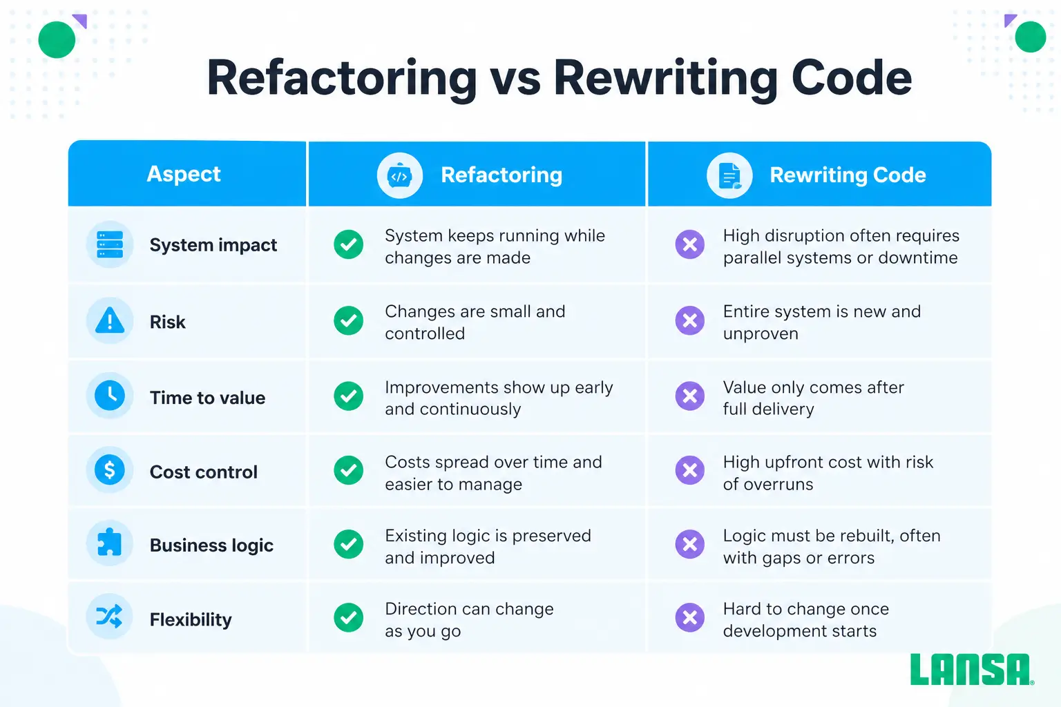 refactoring vs rewriting